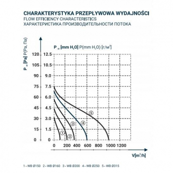 DOSPEL WB 150 wentylator osiowy kanałowy -17642